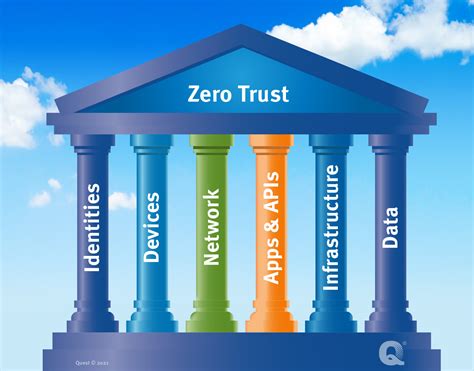Zero Trust Architecture Diagram
