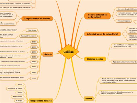 Calidad Mind Map