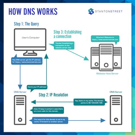 How Dns Zone Work Explained Step By Step Guide Vrogue