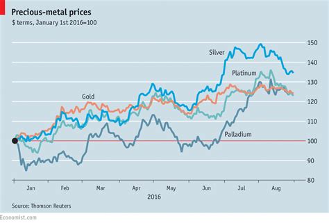 When you take a position, you're speculating on the metal's rise or fall in value. Precious-metal prices
