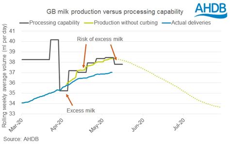 Milk Production Still Growing In Week Ending 9 May Ahdb