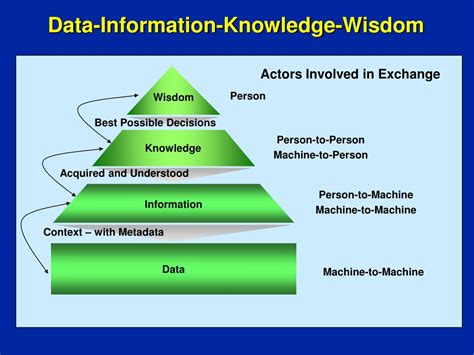 Ppt Data Information Knowledge Wisdom Powerpoint Presentation Free