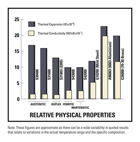 Snless Steel Material Properties Chart Bios Pics