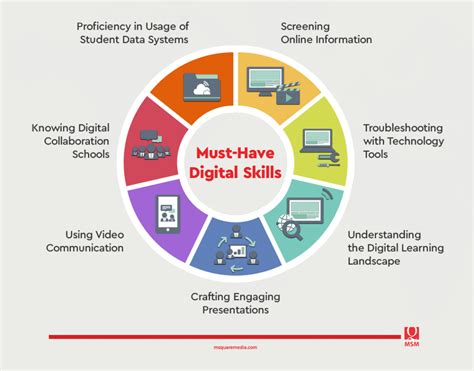 7 Digital Skills That Will Benefit Educators And Education Managers M