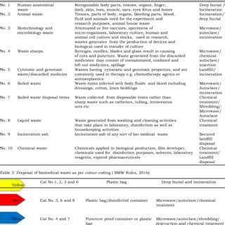 Summary of recommended biosafety levels for infectious agents table 2. Classification of biomedical waste (Singh et al., 2014 ...