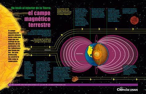 Lo Extraordinario Del Campo Magnético De La Tierra Ciencia Unam
