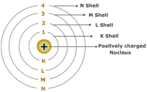 Development Of The Atom Timeline Timetoast Timelines