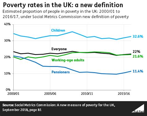 poverty in the uk a guide to the facts and figures full fact