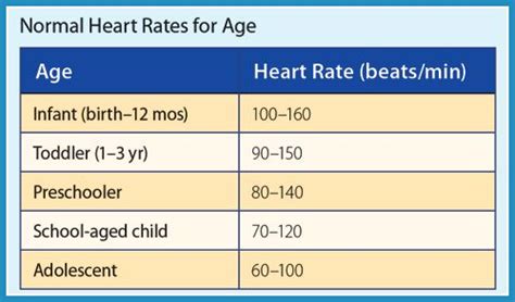 Infographic Showing Table Of Normal Heart Rate By Age