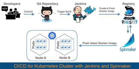Ci Cd For Kubernetes With Jenkins And Spinnaker Dzone Cloud