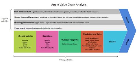 Ups Value Chain Analysis Value Chain Analysis My Xxx Hot Girl