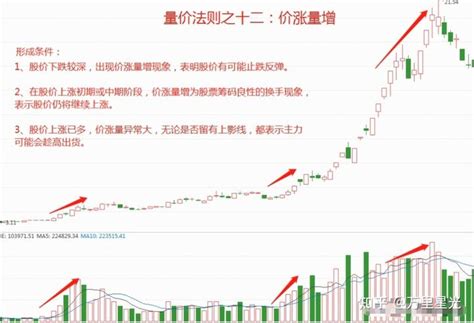 炒股不用太复杂，反复死记缩量上涨必将暴涨，缩量下跌必将暴跌，简单的事情重复做 知乎