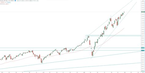 NASDAQ Technical Chart Analysis Your Guide To Invest Trade The Index