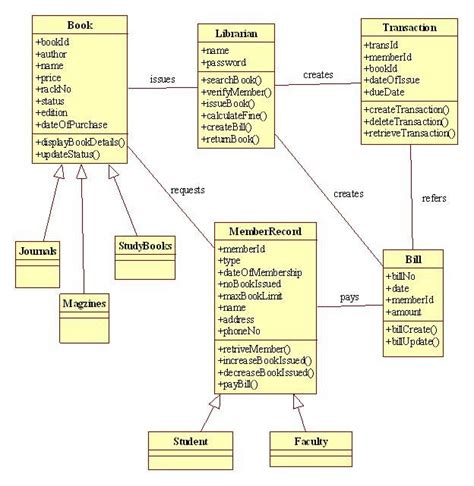 Pin On Class Diagram