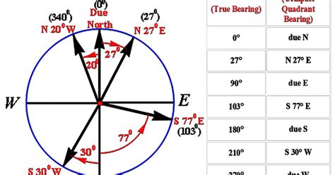 Trigonometry Bearings And Directions Target Math