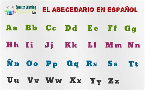Spanish Alphabet Pronunciation And Examples Spanish Learning Lab