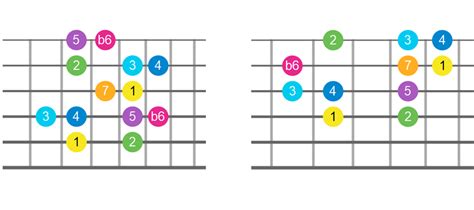 Harmonic Major Scale A Little Known Scale