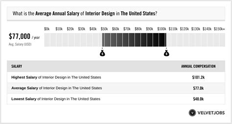 Average Annual Salary Of Interior Design 