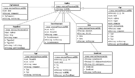 Uml Class Diagram Of The Java Object Oriented Model Of The Kb