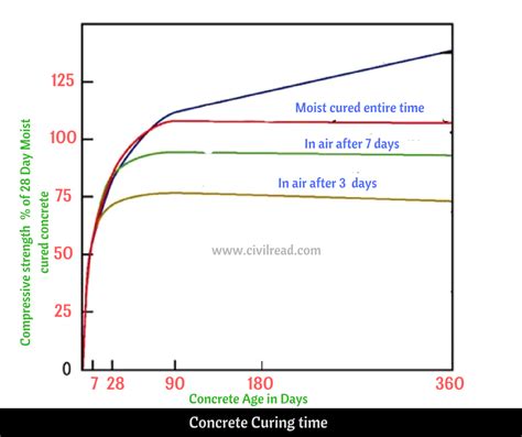 Concrete Floor Cure Time Flooring Guide By Cinvex