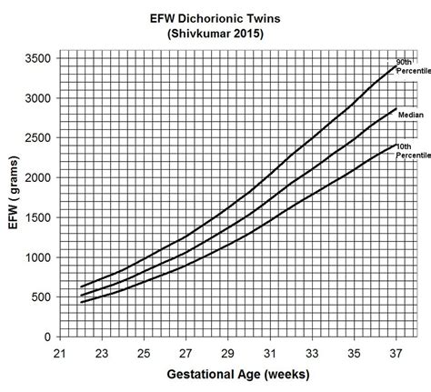Fetal Weight Chart According To Gestational Age