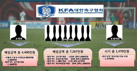 Maybe you would like to learn more about one of these? '법인카드 펑펑' 축구협회 조중연·이회택·김주성·황보관 등 ...