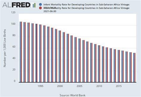 Infant Mortality Rate For Developing Countries In Sub Saharan Africa