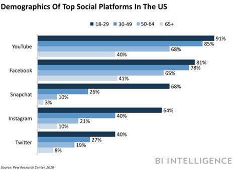 Social Platforms Are Most Popular Among 18 To 29 Year Olds Business
