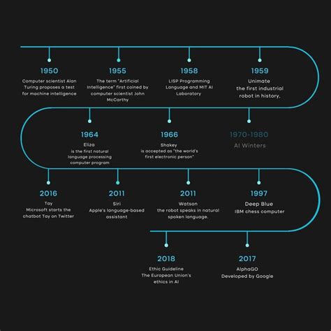 Brief History Of Artificial Intelligence A Journey From Yesterday To