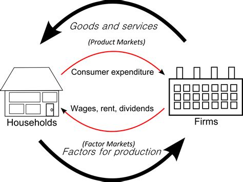 Circular Flow Diagram Mixed Economy