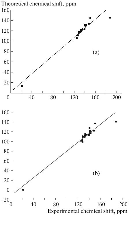 The Correlation Graphs Between The Experimental And Theoretical 13 C