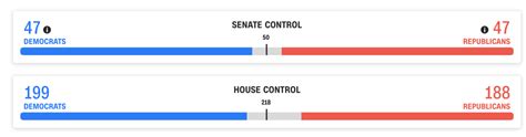 Live Updates 2020 Senate And House Results Cnn Politics