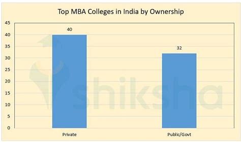 Top Ranked Mba Colleges In India 2021 Rank Fees Cutoff Placements Admission