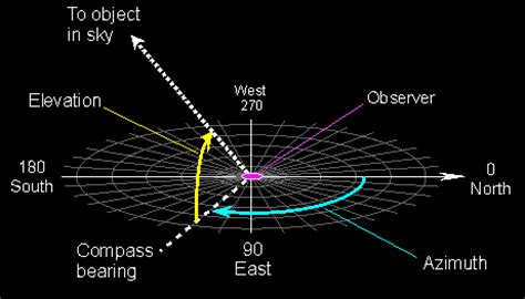 The azimuth and elevation angles for our earth station antenna must be calculated so that the correct satellite can be seen. Scientific Newsletter - August 28, 2003