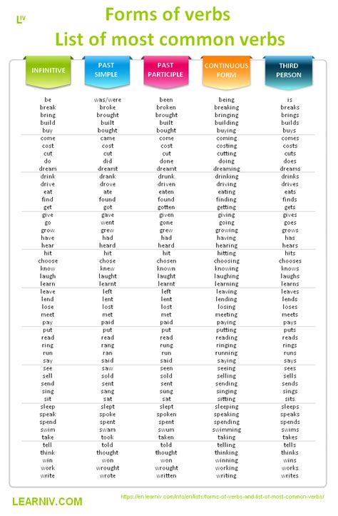 Do All The Different English Verb Forms Look Too Complicated To You