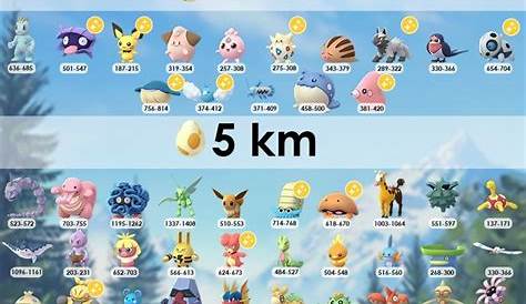 Pokemon Go Egg Hatching Chart