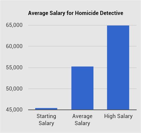 Detective Careers Salary And Requirements