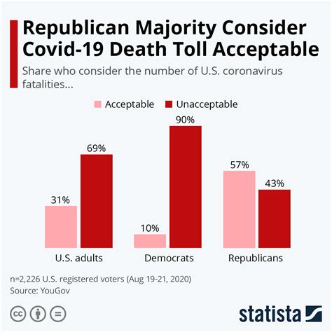 Chart Republican Majority Consider Covid 19 Death Toll Acceptable