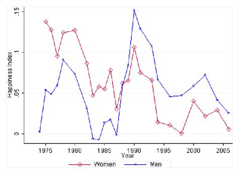 1 Happiness By Gender Over Time In The Us Gss Download Scientific