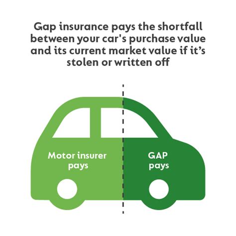 Gap insurance only fills the gap between the actual cash value of a car at the time of a claim and the current amount still owed on a car loan. Gap Insurance at GoCompare | What is Gap Insurance and How Does it Work?