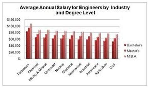 Average Earnings For The Job Mechanical Engineering