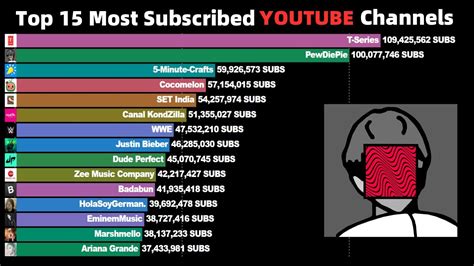 Top 15 Most Subscribed Youtube Channels Ever 2006 2022 Youtube