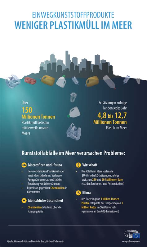 Plastik Im Meer Fakten Auswirkungen Und Neue Eu Regelungen Aktuelles Europäisches Parlament