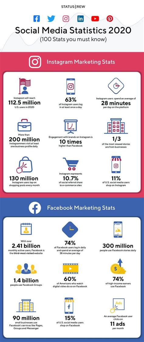 [infographic] Social Media Statistics Marketers Need To Know In 2020 Social Media Infographic