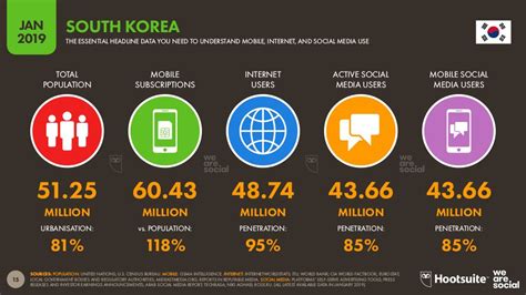 Digital Marketing In South Korea 2019 Info Cubic Japan Blog