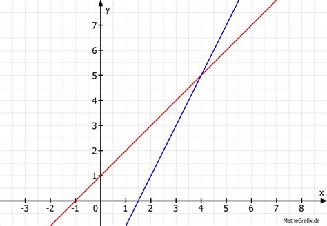 Aber das ablesen scheint nicht ganz so einfach zu sein, deshalb berechnen wir die nullstelle jetzt. Lineare Funktionen Schnittpunkte berechnen: y=x+1 und y ...