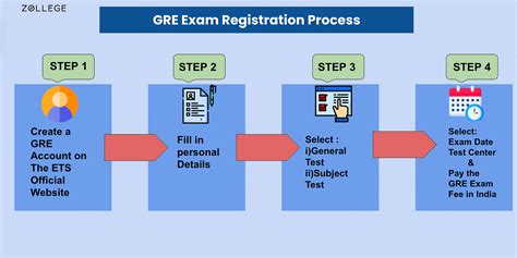 gre exam fees reschedule fee score report charges fee waiver and payment modes