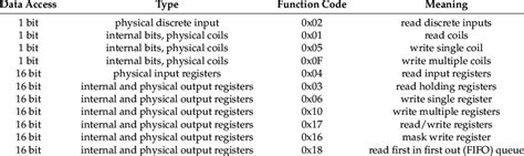 Function Codes For Data Access In Modbus Download Table
