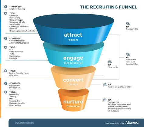 The Recruiting Funnel Organize The Talent Supply Chain