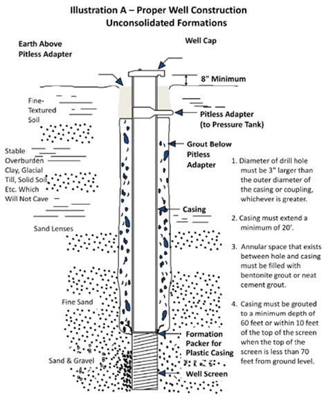 Drilled Wells